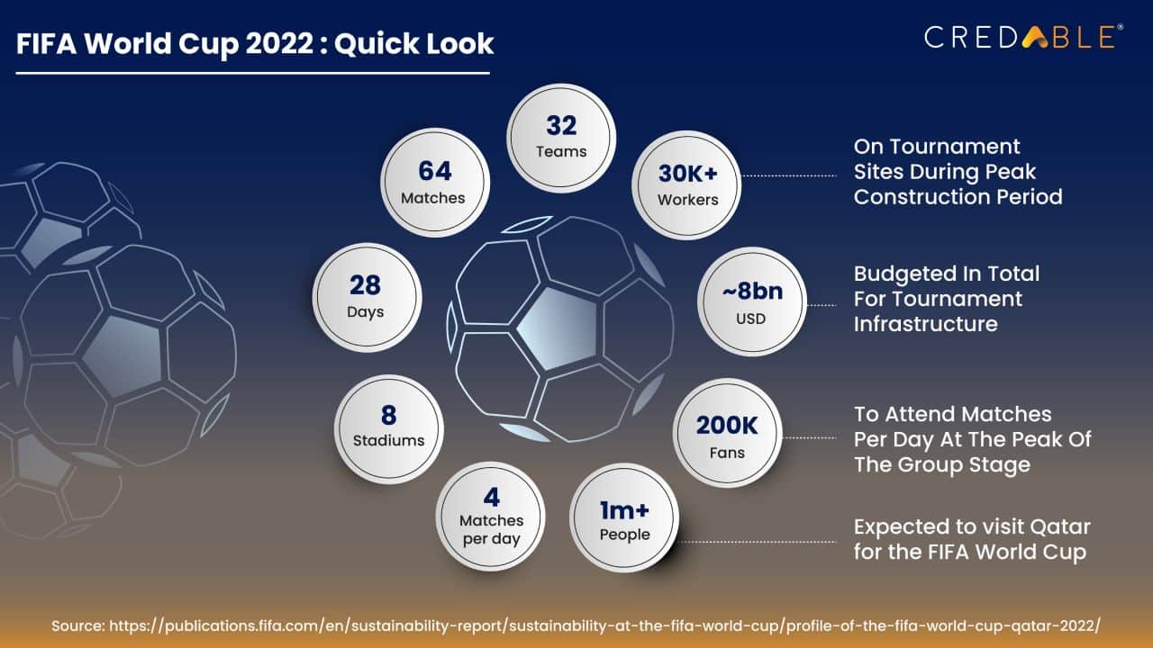FIFA World Cup 2022 A $220 Bn Gambit By Qatar