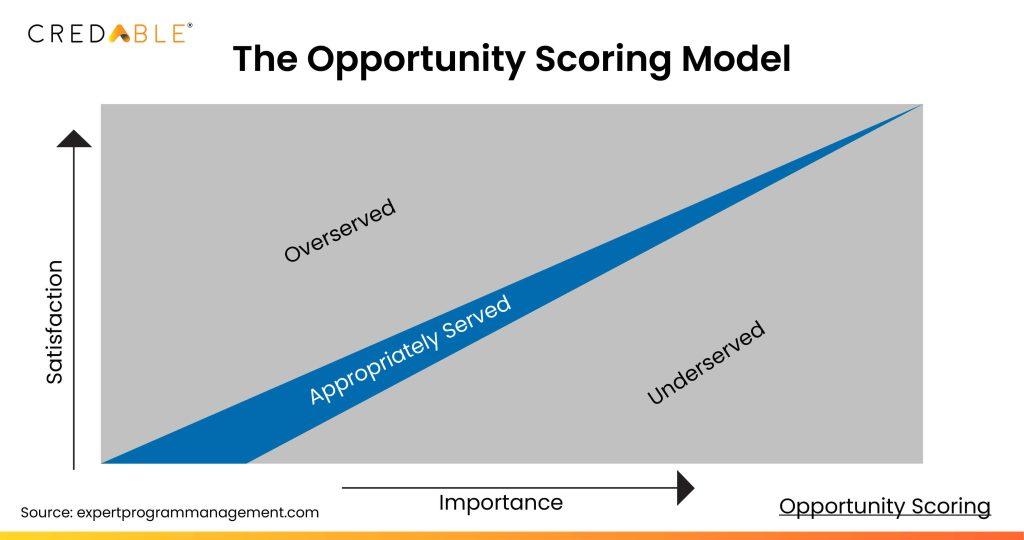 Anti-Product Roadmap: A Deep Dive into Feature Streamlining (Part 2) Opportunity Scoring Model