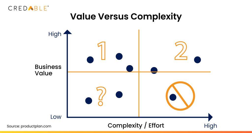 Anti-Product Roadmap: A Deep Dive into Feature Streamlining (Part 2) Value Versus Complexity