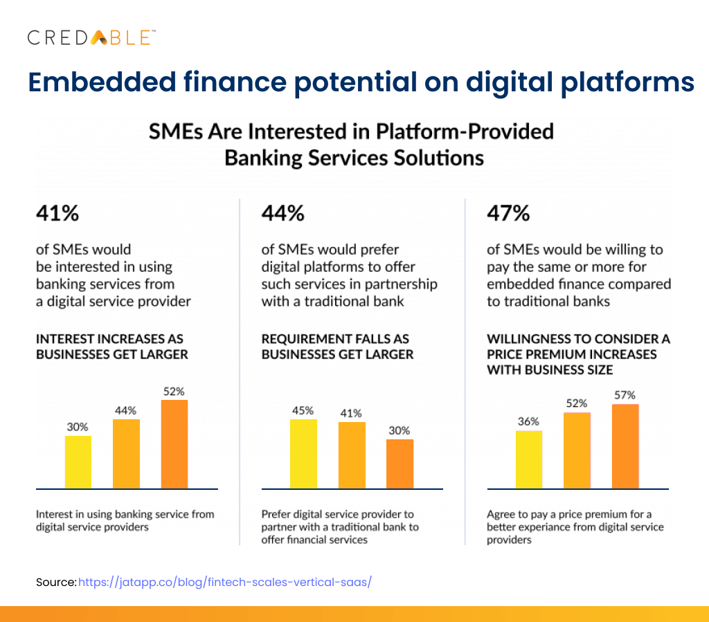 Vertical SaaS players that embed financial products at the point of need, offer greater convenience for the SMB segment
