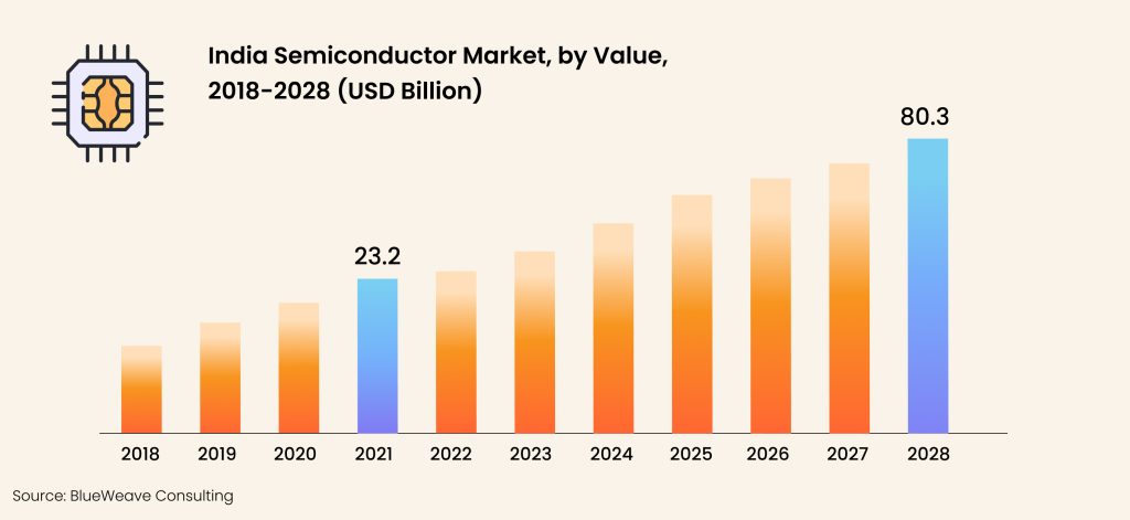 Decoding India's Ambitious $15.2 Billion Semiconductor Plans Banner3 - CredAble