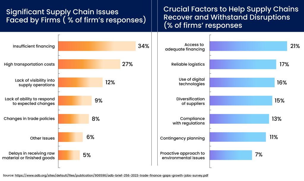 How AnchorLed Supply Chain Financing is Closing the Working Capital